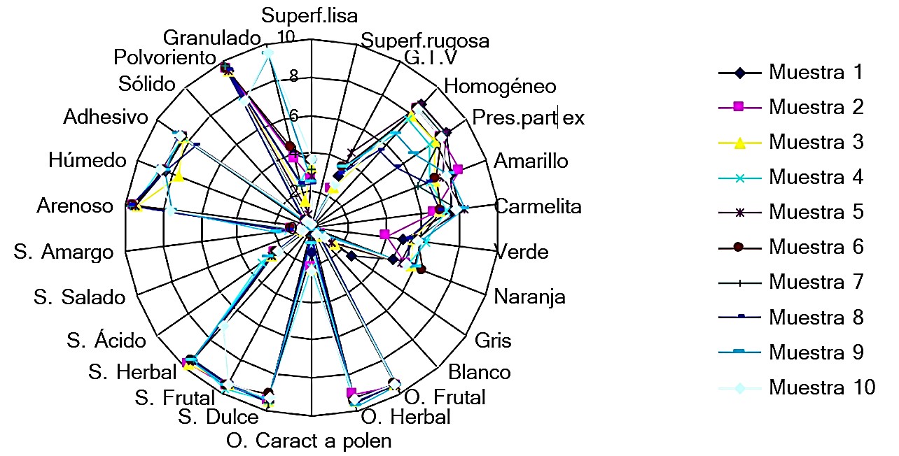 Gráfico que representa el perfil sensorial del pan de abejas natural, representado por 10 muestras y 26 descriptores. Leyenda: O.: olor; S.: sabor; Pres.part ex: presencia de partículas extrañas; Superf.: superficie; G.T.V: Granos de tamaño variado.