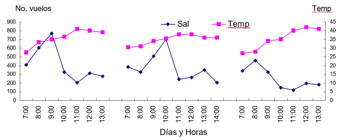Número de vuelos y la temperatura por hora durante los días de observación (n=3, Sal: abejas saliendo, Temp: temperatura).