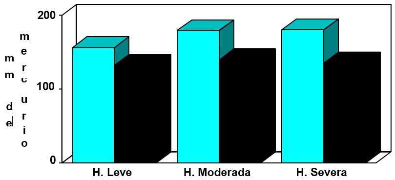 Comparación de las presiones sistólicas antes y después del tratamiento con extracto hidroalcohólico de propóleos al 5 %.
