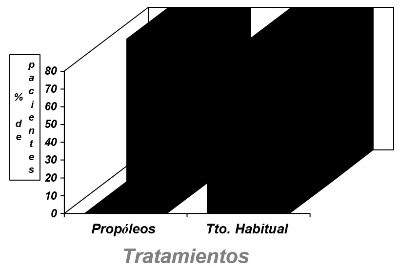 Análisis del comportamiento de los pacientes con cervicitis.