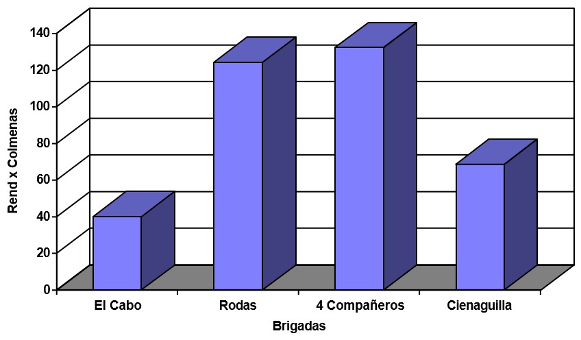 Rendimiento por colmenas según apiarios.