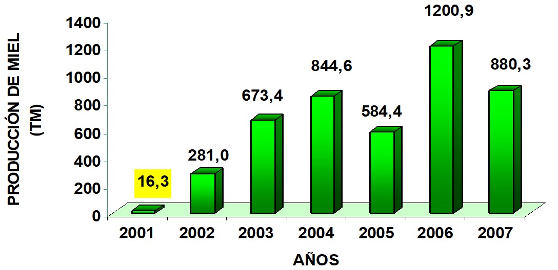 Producción de miel ecológica cubana hasta el 2007.