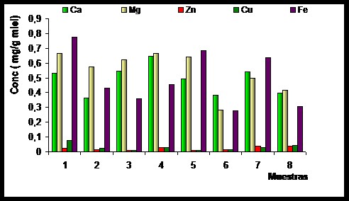 Presencia de elementos metálicos en muestras de miel procedentes de la especie Apis mellifera, colectadas en diferentes puntos geográficos de la región central de Cuba.