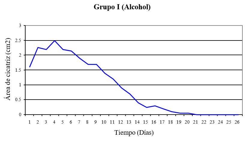 Curva de cicatrización