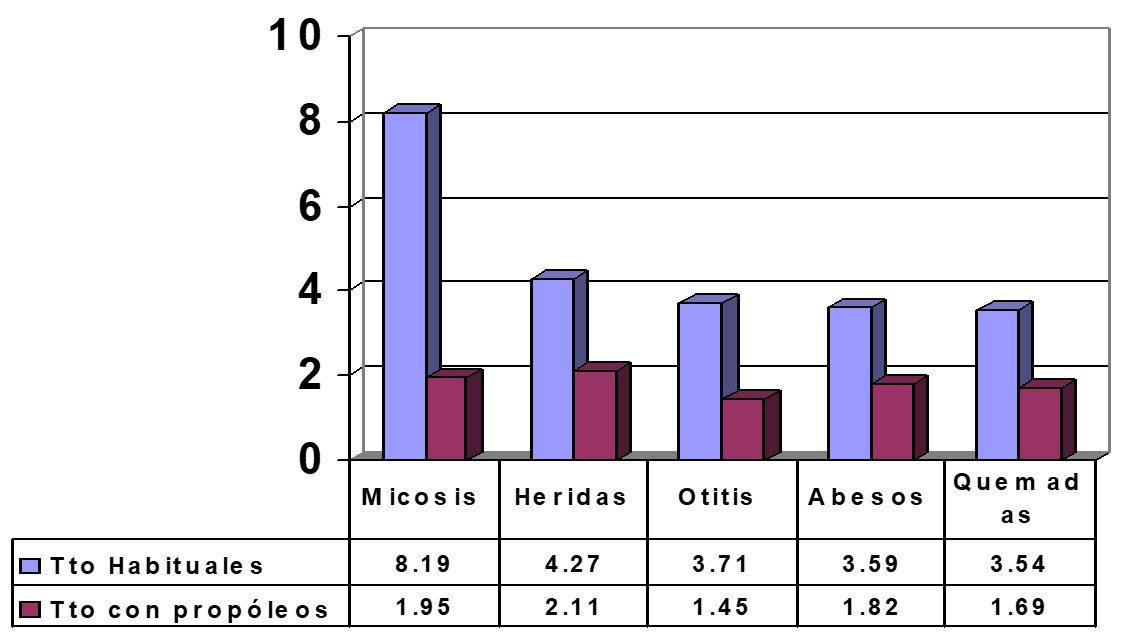 Resultados de los análisis de las medias del # de Ttos realizados. Las medias que aparecen en la tabla. Son datos transformados. p<0.001 %