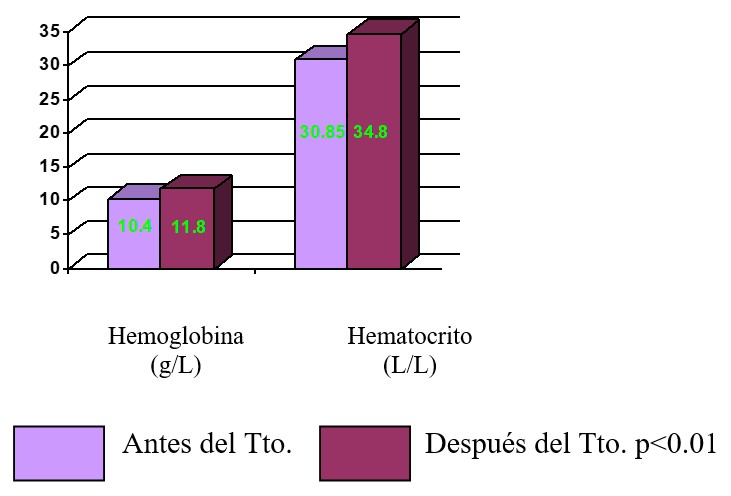 Resultados del tratamiento con polen granulado en ovinos anémicos