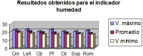 % Humedad