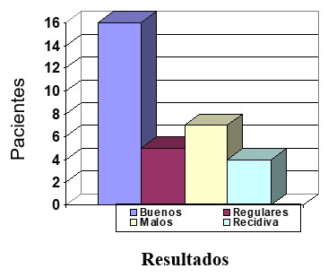 Resultados del tratamiento con propóleos del Condiloma acuminado