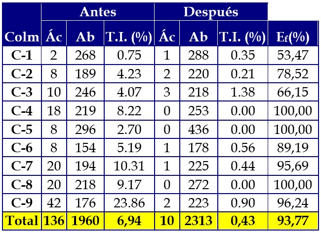 Efectividad del Bayvarol en colmenas con 3 semanas de permanencia del producto.