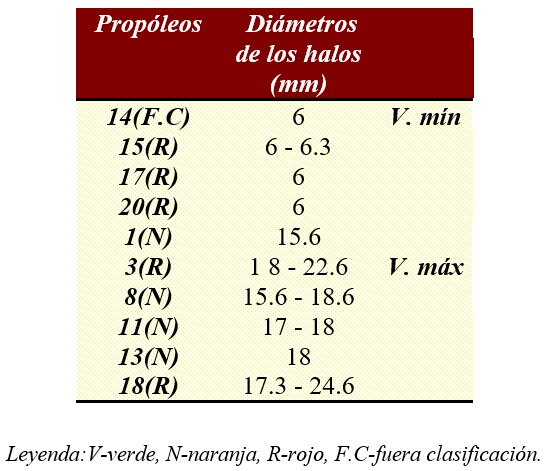 Valores mínimos y máximos de los diámetros de los halos de inhibición correspondientes a los propóleos más significativos obtenidos en la Técnica de los Discos de Celulosa.