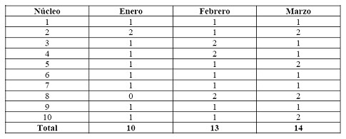Reinas producidas por mini núcleo durante el trimestre de enero-marzo del 2002
