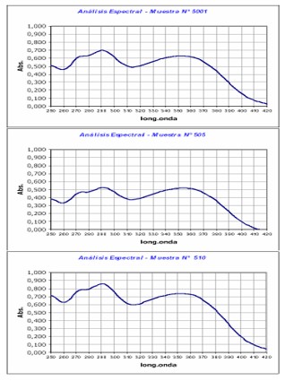 Espectrograma de luz UV representativo de cada localidad