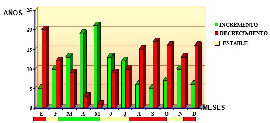 Dinámica del parque de colmenas por meses (desde 1979 hasta marzo 2004)
