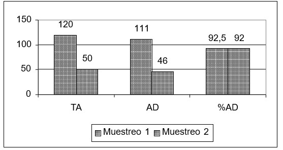 Porcentaje de ácaros dañados (conducta de acicalamiento) en el apiario N2, en ambos muestreos