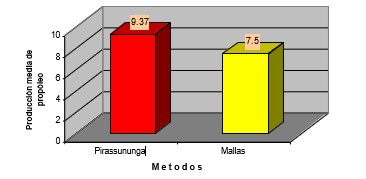Producción media obtenida de propóleo por método