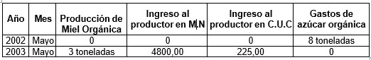 Comparación entre los meses de mayo del 2002 y mayo 2003 en 70 apiarios del municipio.