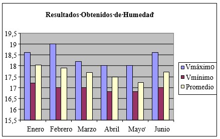 Resultados obtenidos de humedad