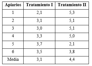Comparación entre los dos tratamientos aplicados a los grupos I y II.