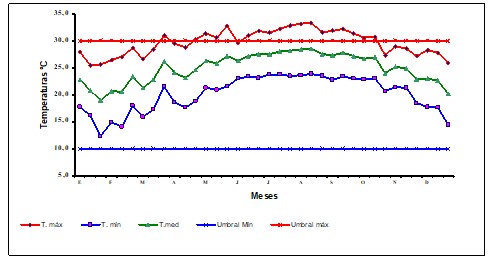 Comportamiento de la temperatura del aire durante el año 1983 y su relación con el crecimiento y desarrollo de las plantas melíferas. Región Occidental